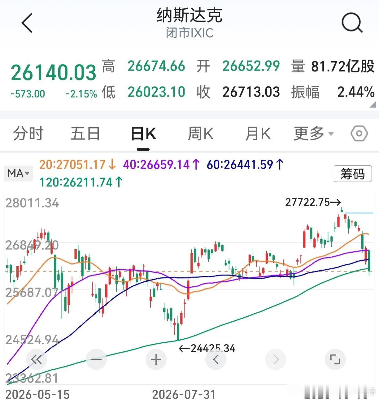 隔夜美股下跌，纳指跌超2%。费城半导体指数，连续8个交易日下跌。莫德纳单日暴跌近