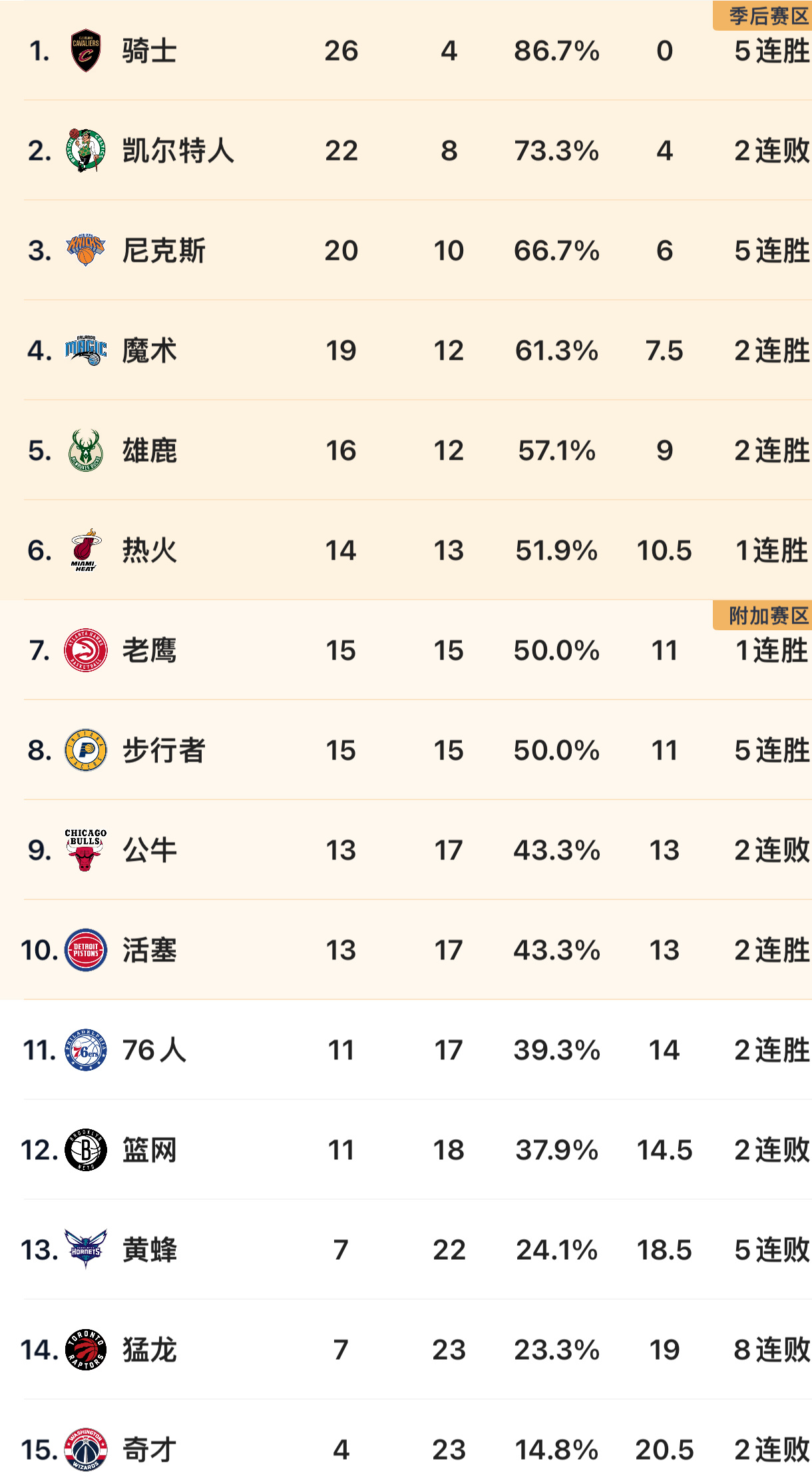 今日NBA东西部积分排名情况：图1和图2尼克斯117:114马刺：“保罗前队友”