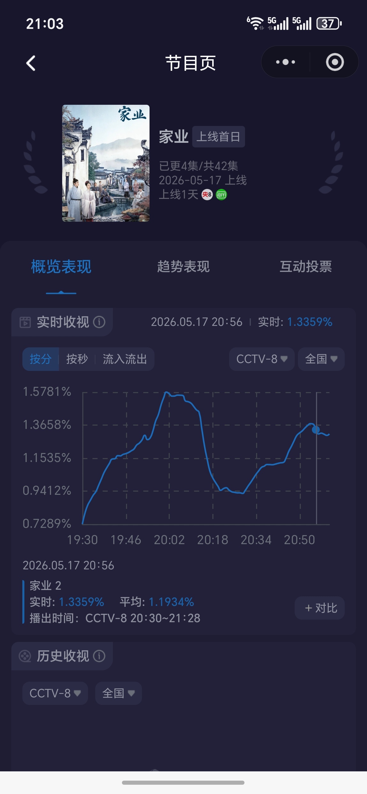 家业走势，第二集比第一集峰值低 家业收视率
