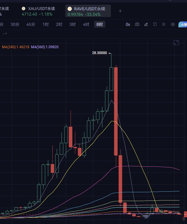 这个币主力仅仅花了10天时间就完成了收割。 8天拉货，1天清仓砸盘。暴力收割，还