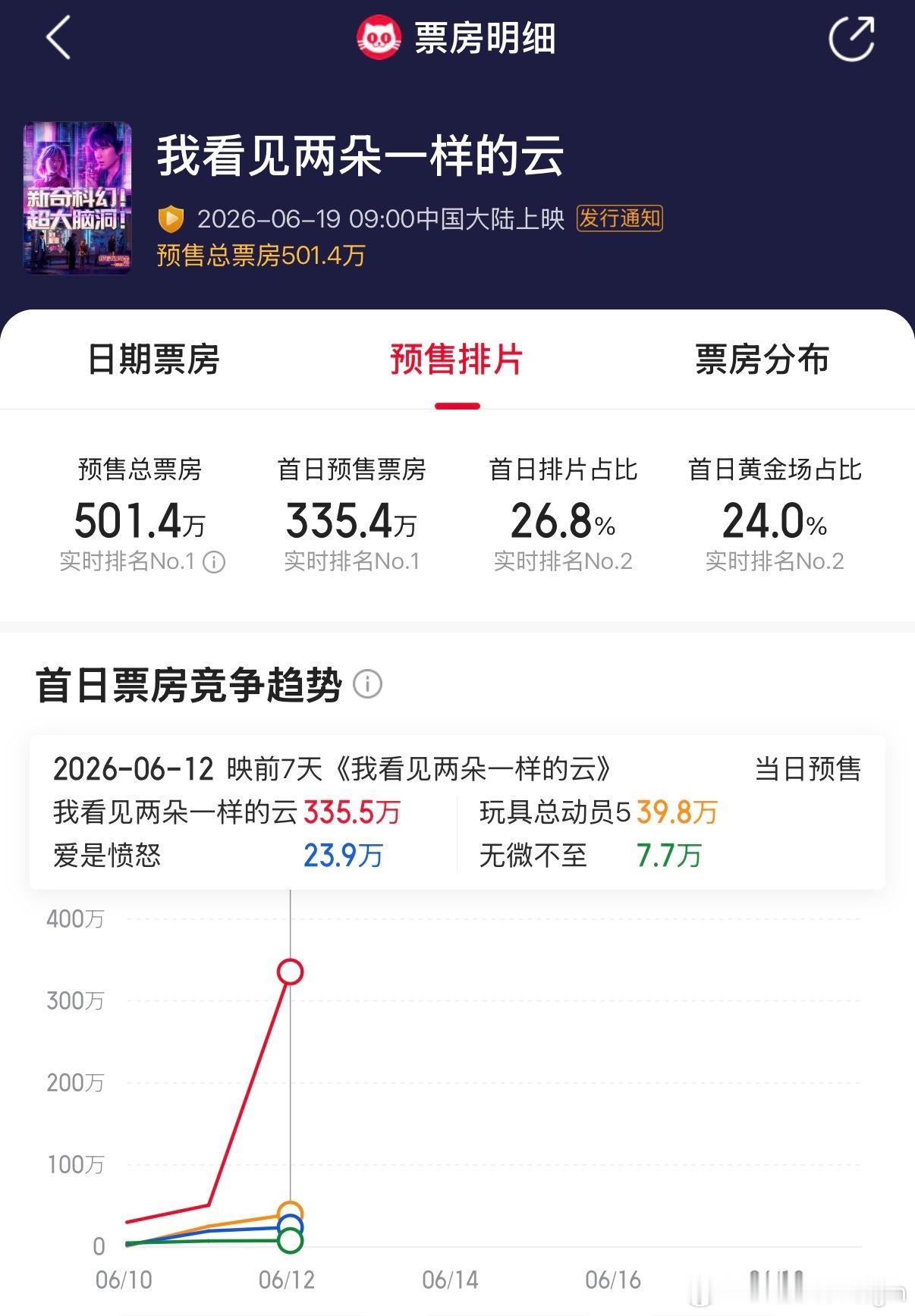 两朵云预售票房五百万达成❗️❗️❗️❗️王源我看见两朵一样的云
