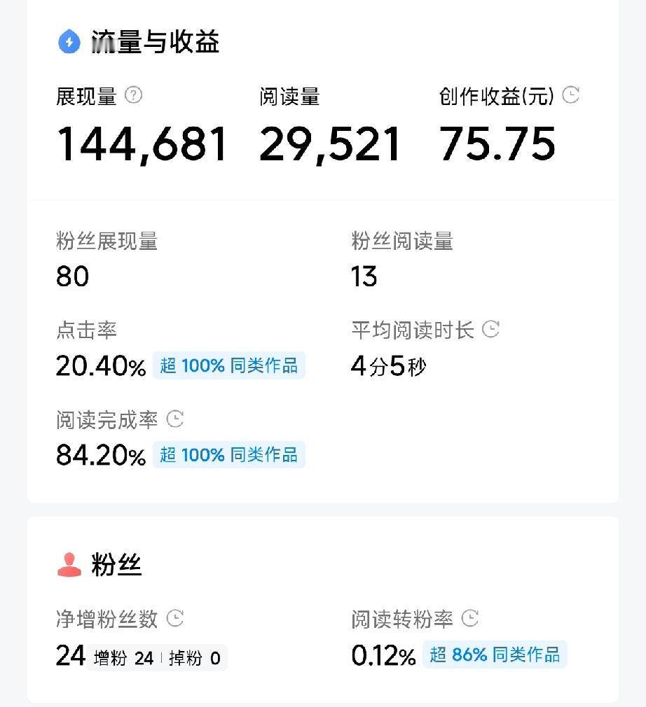 昨天刚发的文章，流量还行吧
关键是点击率和阅读完成率离谱
超过100%同类作品