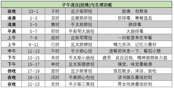 子午流注图——人体经络的值班表，30秒快速对照，把健康掌握在自己手里
#中医##
