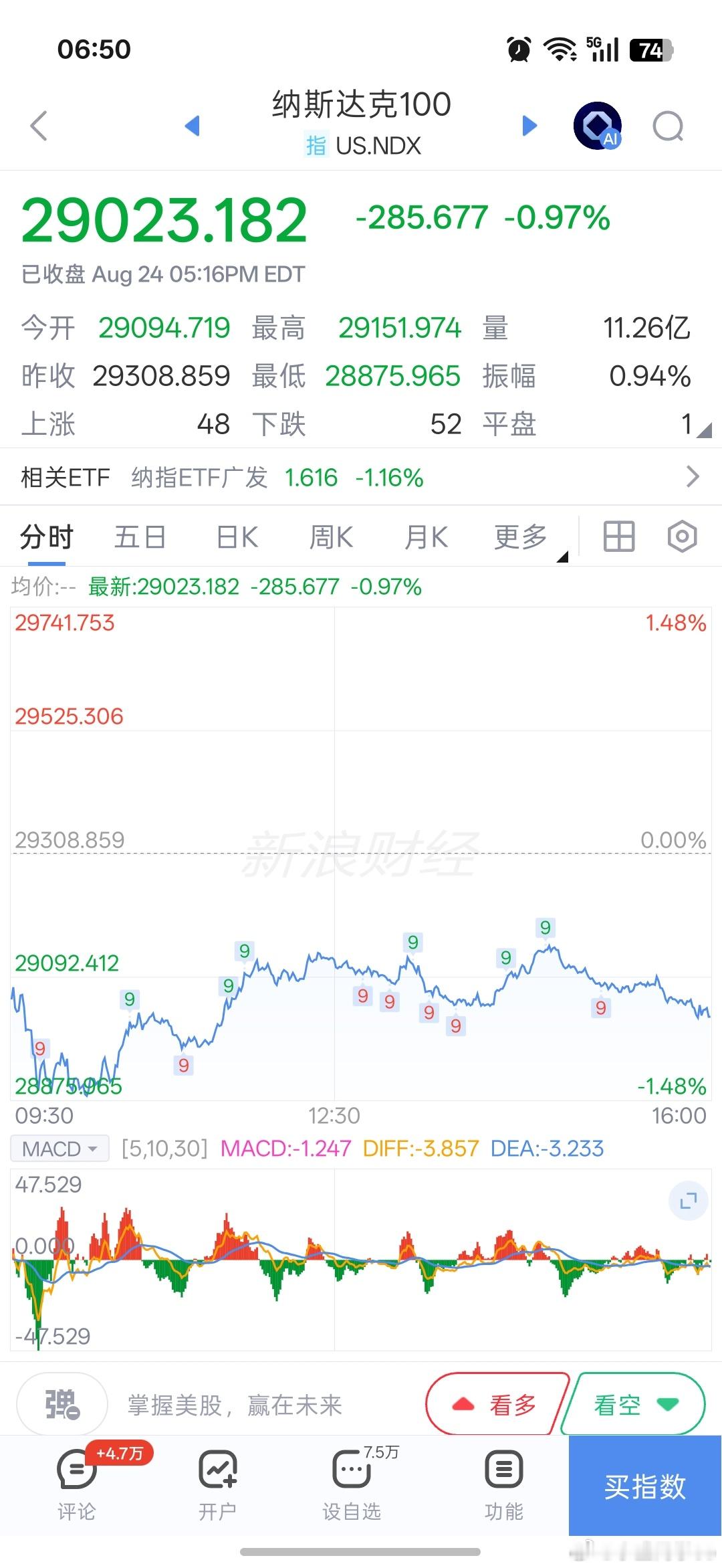 基金早上好铁铁们，新的一天加油！点赞评论多互动，保持铁粉、金粉、钻粉！隔夜纳指小