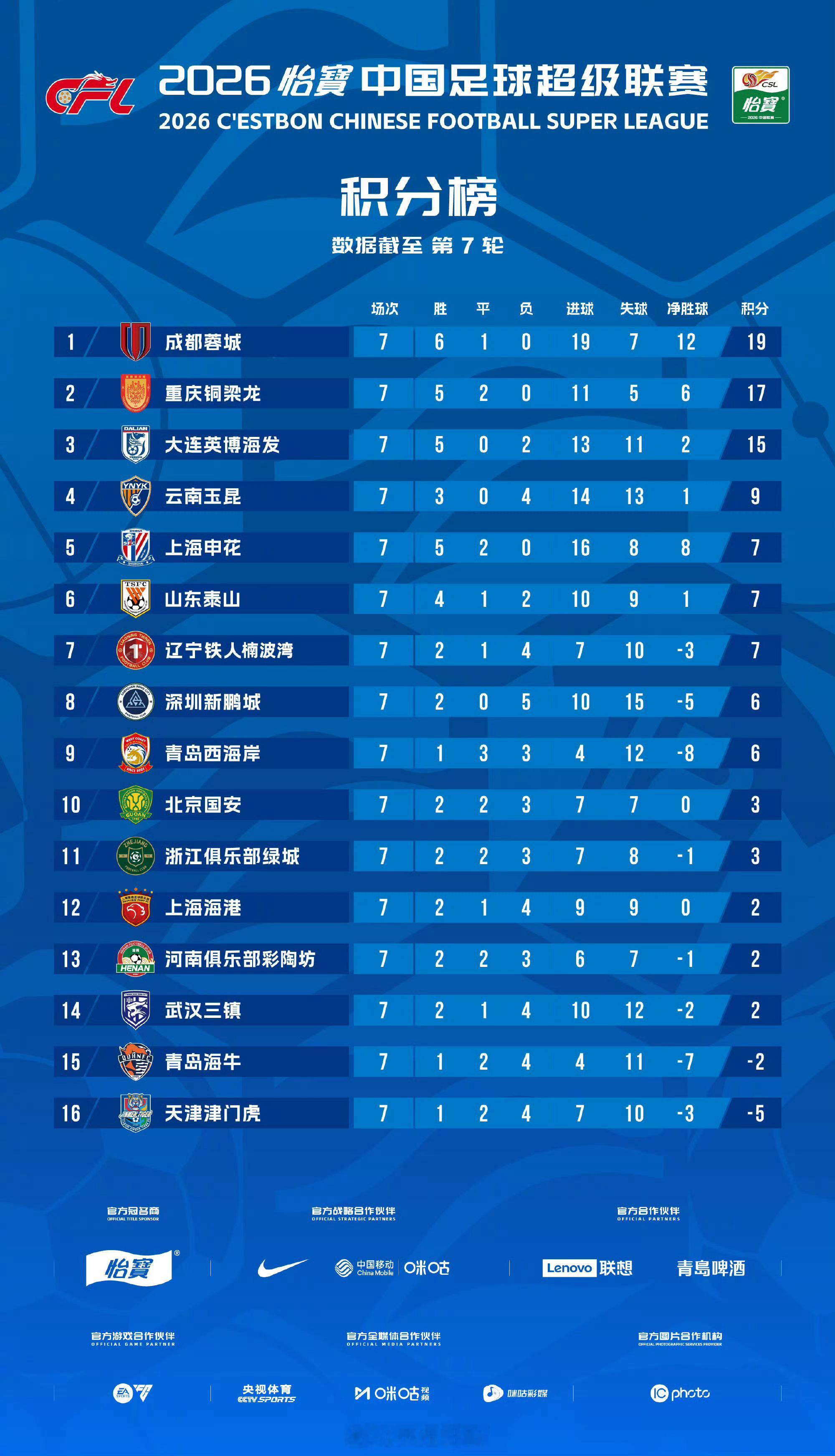 山东泰山 七轮过后山东泰山4胜1平2负积7分（折扣特殊情况的-6分)暂居中超积分