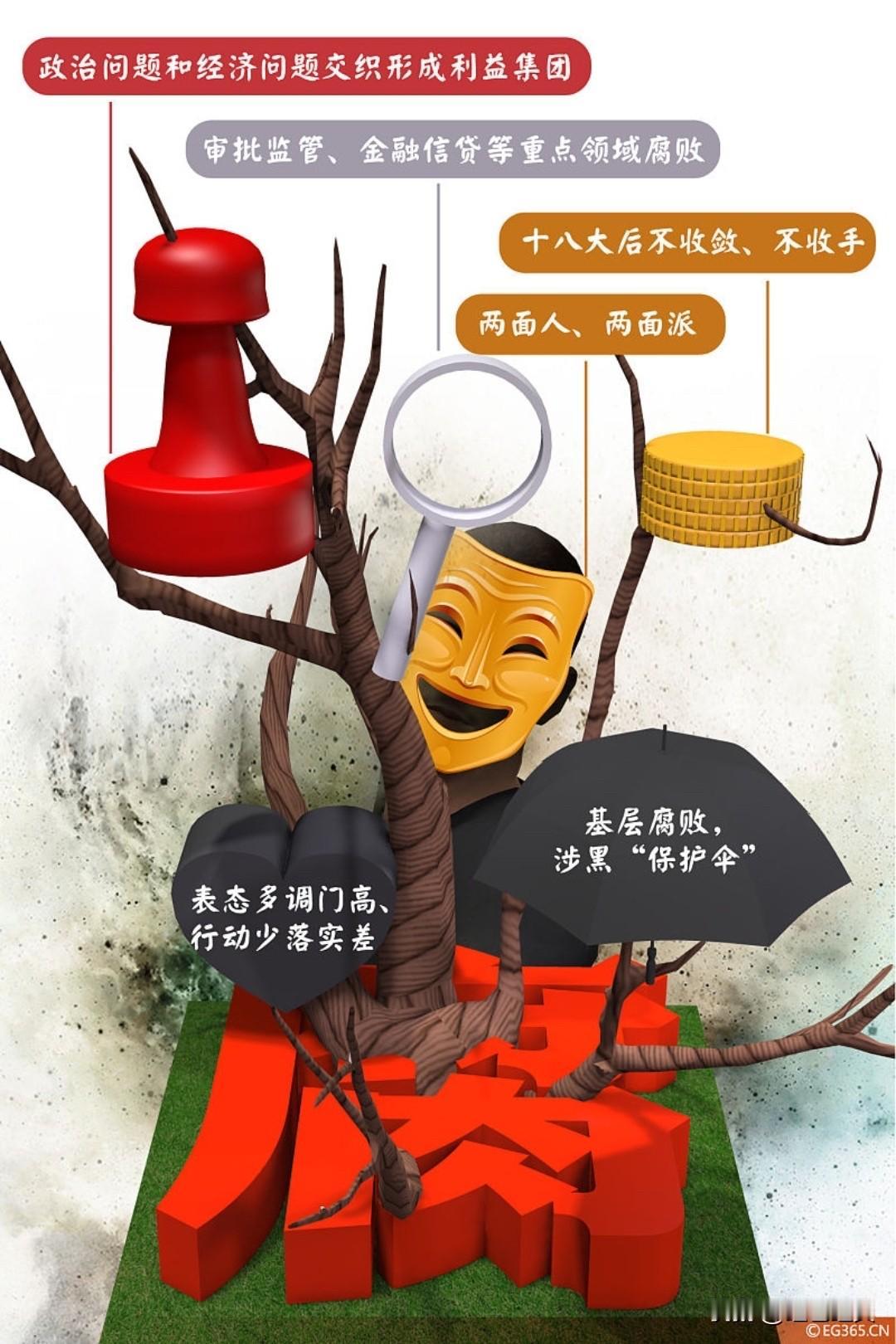 2026反腐新动态！

2026，反腐继续保持高压态势。刚刚闭幕的中纪委二十届五