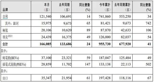 吉利控股发布了6月份销量，涨势不错，吉利还上调了全年销量目标，从190万辆，上调