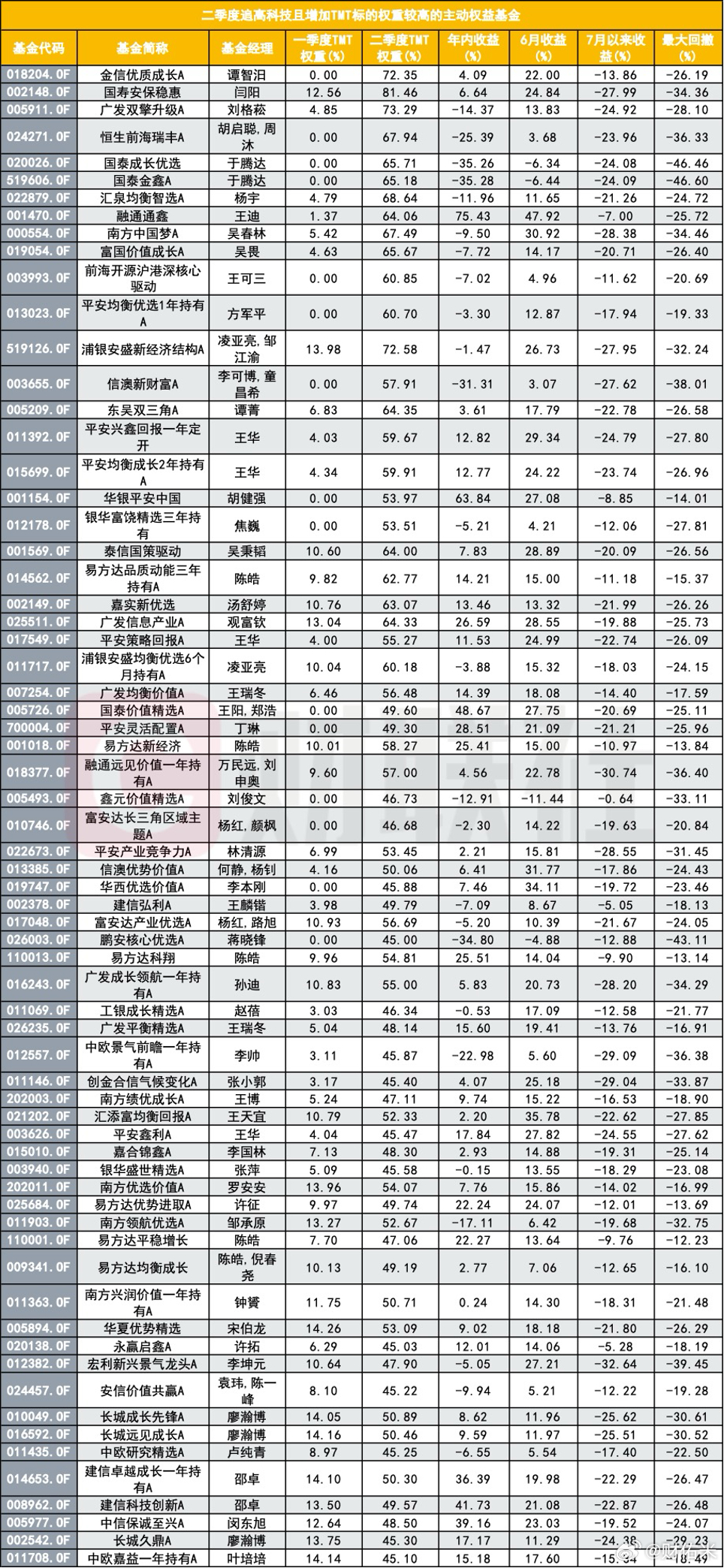 二季度追高科技的那些基金，都怎么样了？ 