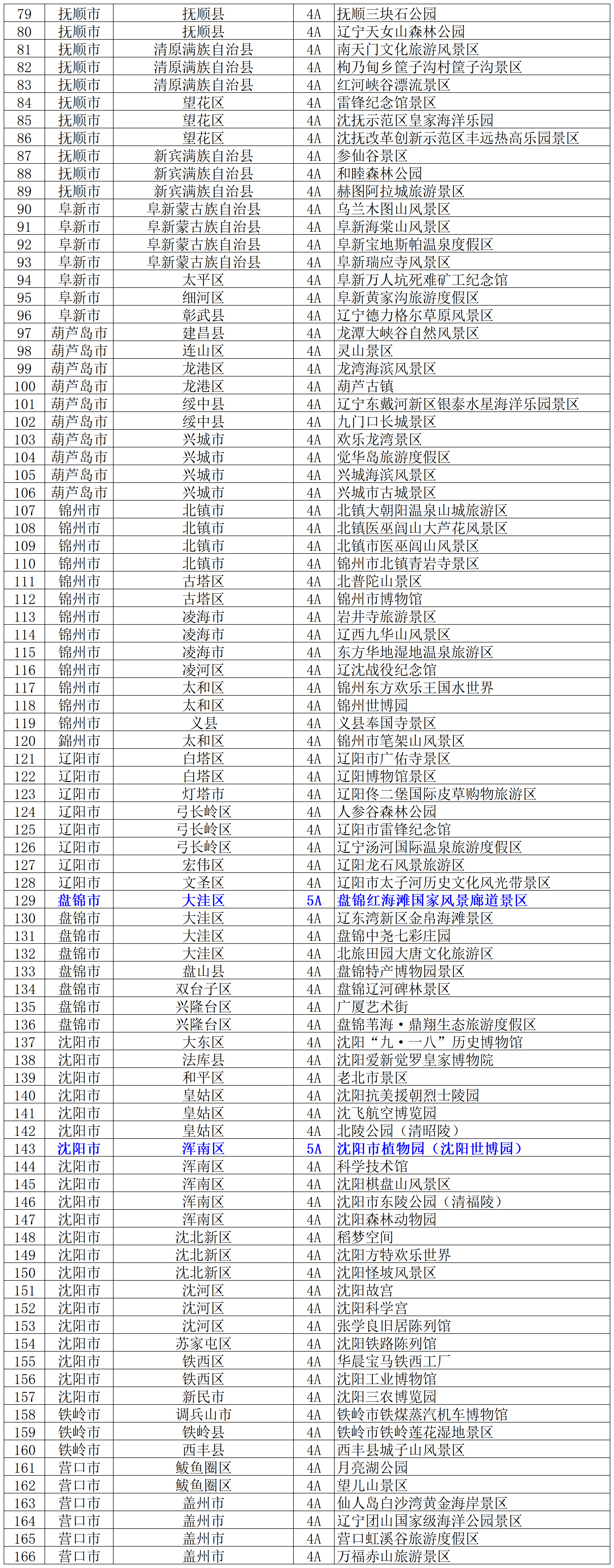东北人应该被禁止给景点起名﻿配图是东北三省的5A及4A级旅游景区和全国重点文物保