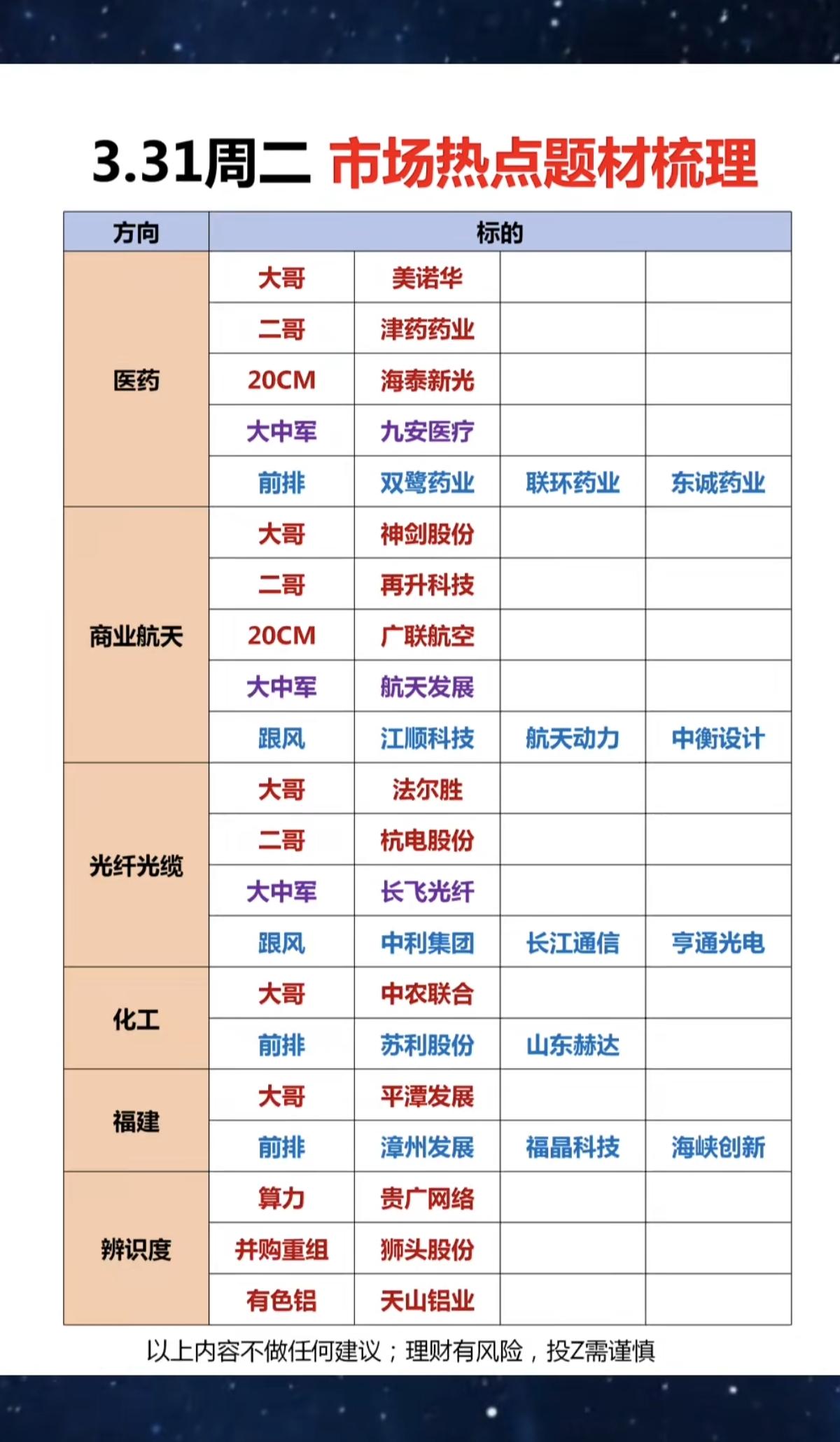 3.31周二  市场热点方向+投资逻辑

1.医药，创新药
2.商业航天
3.光