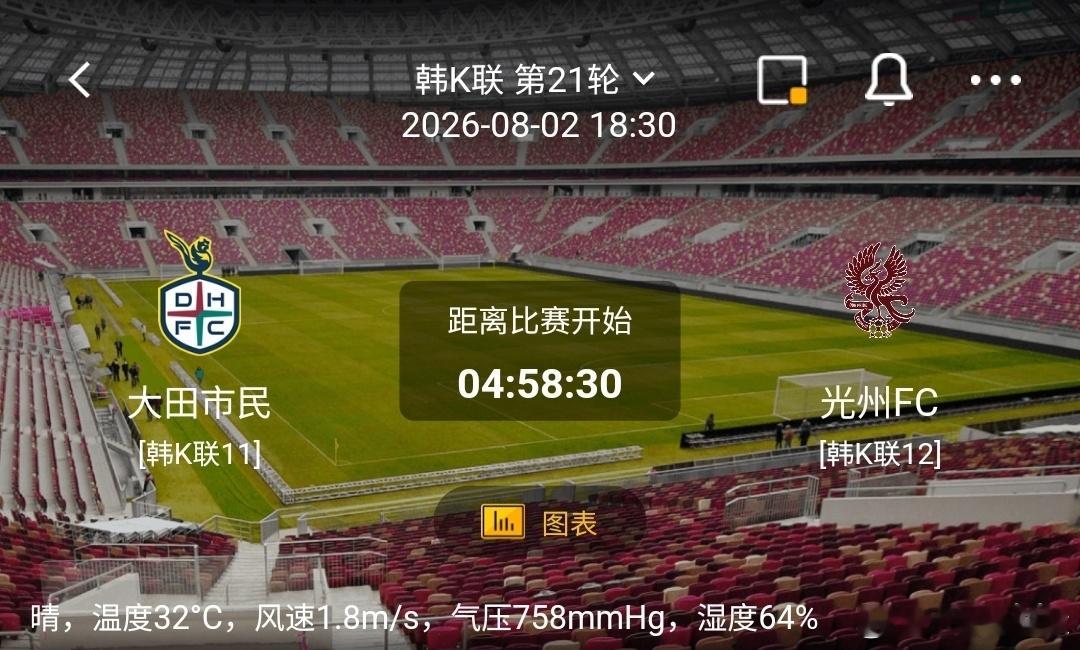 大田市民 vs 光州FC1️⃣大田市民（韩K联11）利好：主场作战，拥有本土球迷