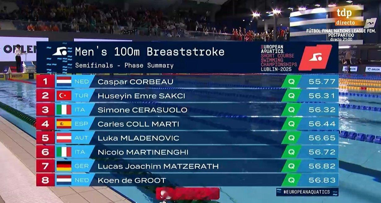 欧洲短池游泳锦标赛 男100蛙半决赛Caspar Corbeau 55.77Er