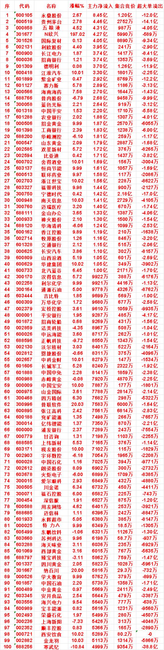 7月30日上午盘，主力，买入的名单一览

永鼎股份：涨幅 2.67%，净流入 8