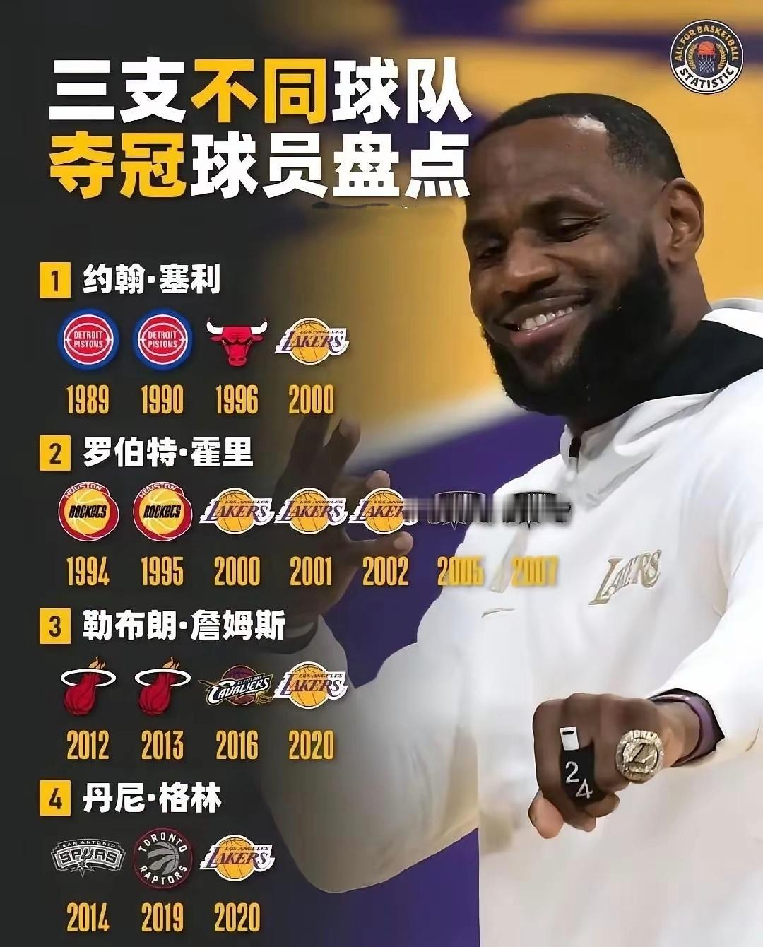 多么难得，nba历史上只有4个人完成过在三只不同球队夺冠的壮举！詹姆斯还是绝对的