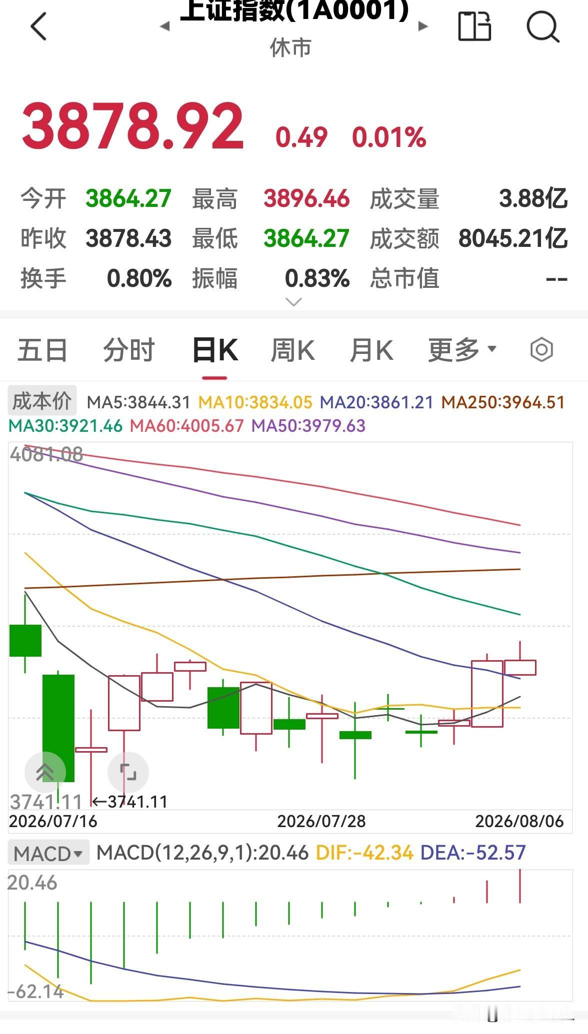 今天是8月6日，股市早盘震荡调整，下午会跌吗？

今天股市早盘低开后冲高回落，三