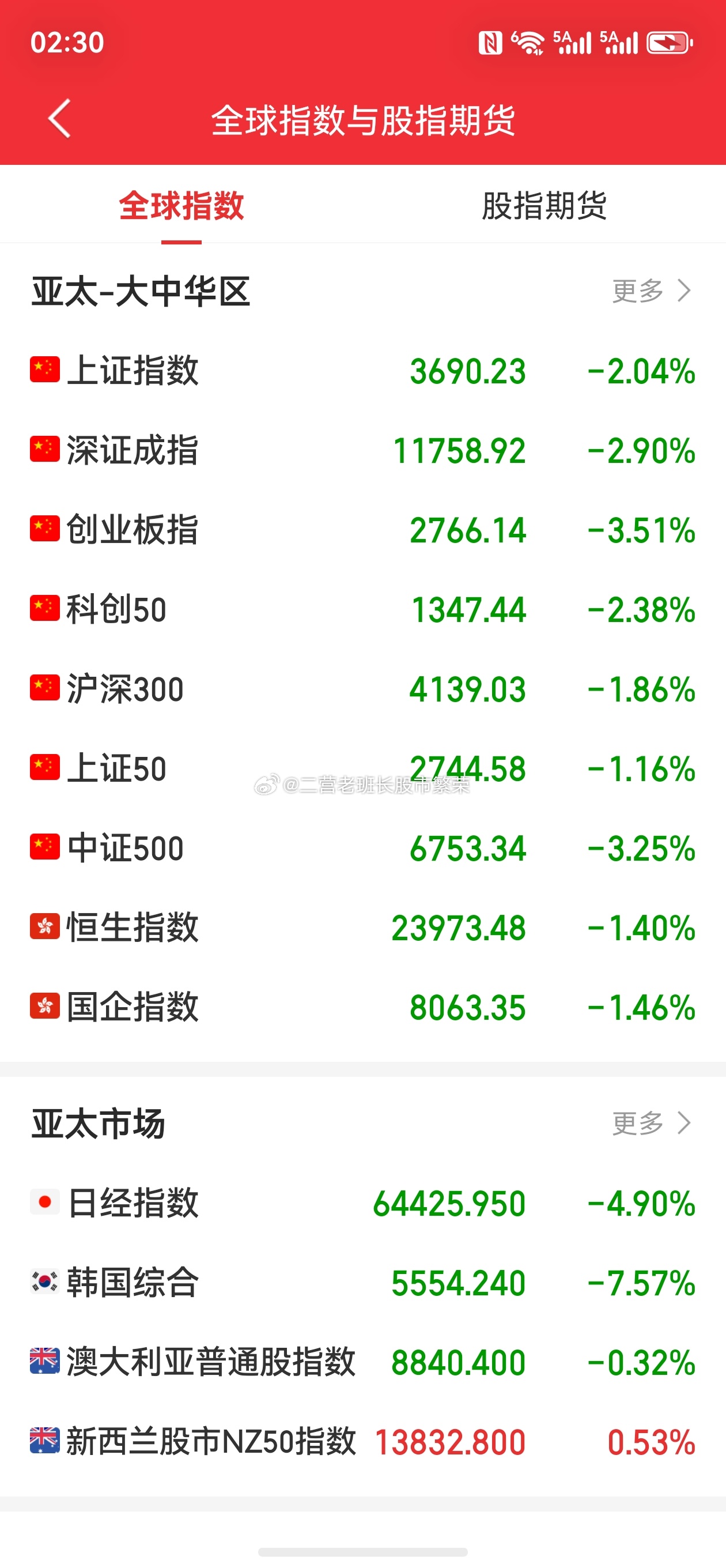 股票微博 日韩收盘了，现在看咱们耍了，是继续向下还是反弹最讨厌那些嘴炮是下跌理由