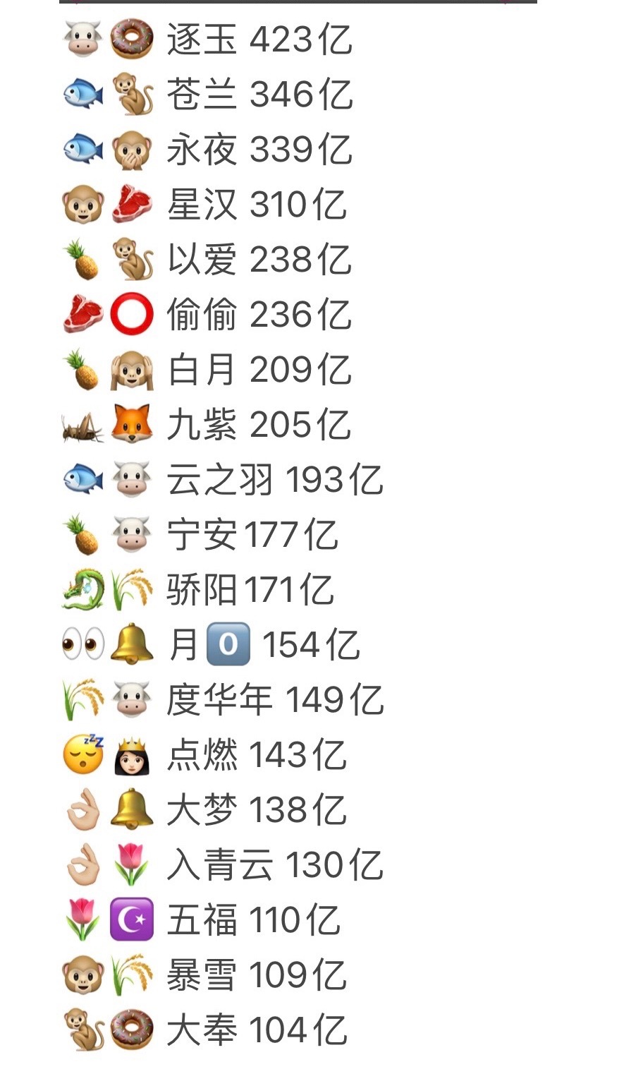从现偶古偶播出数据来看：四大偶生：张凌赫 王鹤棣 丁禹兮 吴磊四大偶花：田曦薇 