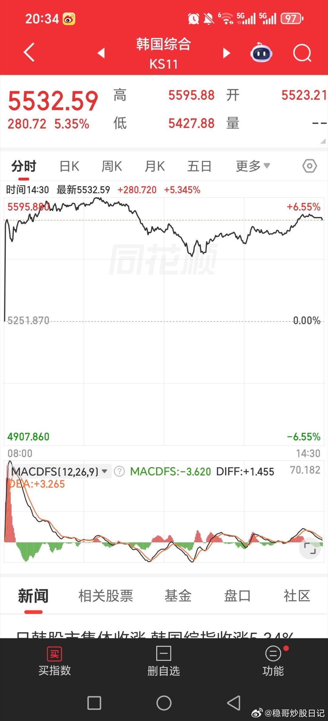 韩国半导体etf最近都不行啊，以前韩国指数大涨三个点，韩国半导体etf能涨六七点