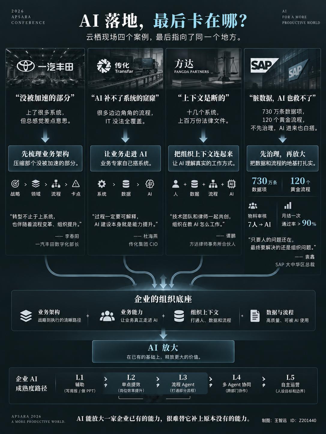 昨天在云栖听了一场企业AI转型的专场，千问办公发布了企业上下文，我倒觉得后面四个