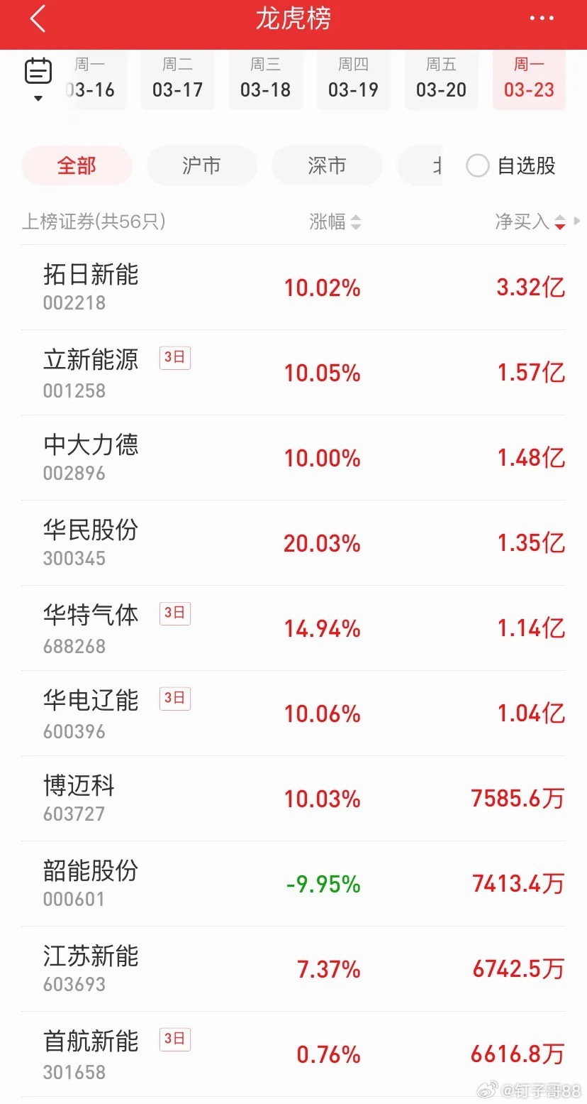 龙虎榜个股独家解析今日大盘放量加速下跌，典型的恐慌式赶底走势，而今天的龙虎榜，就