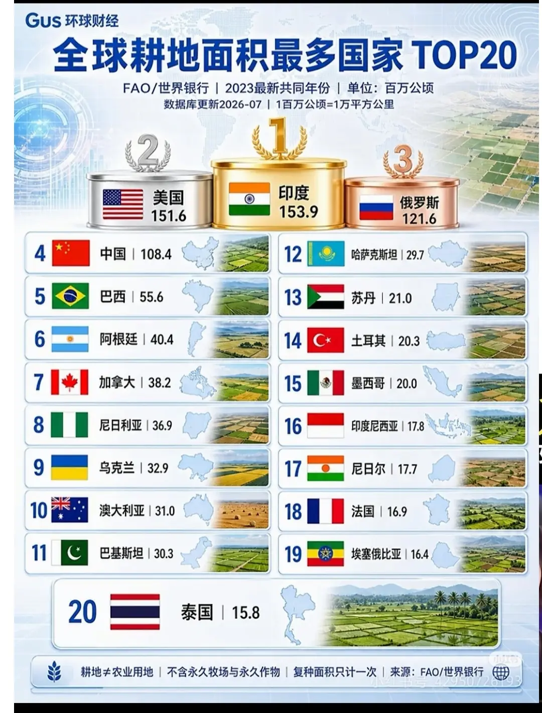 全球耕地面积最多的前20名国家