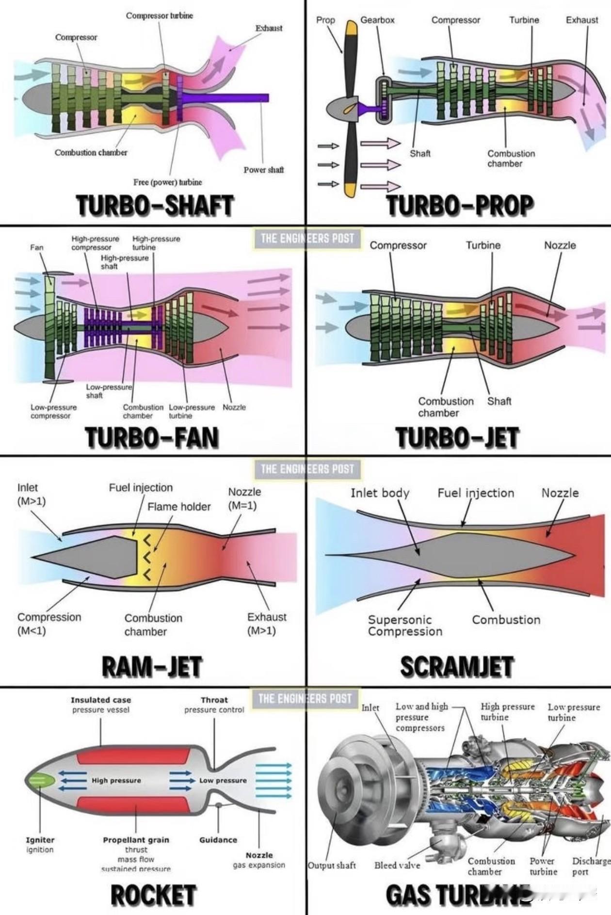 本图展示了8种主流航空/动力推进系统的结构与核心特征，按功能和原理可分为四类。
