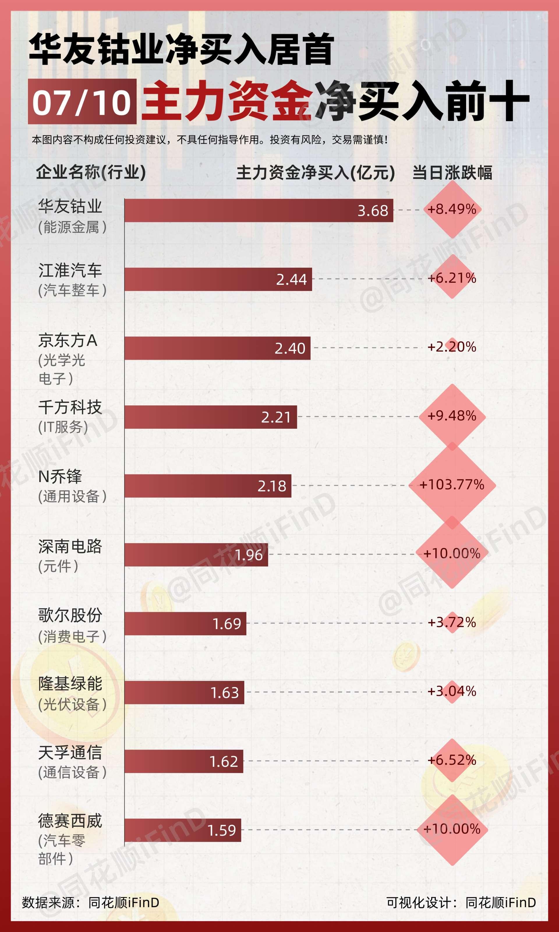 07月10日｜ 主力资金净买入、出逃前10！华友钴业净买入居首；赛力斯...