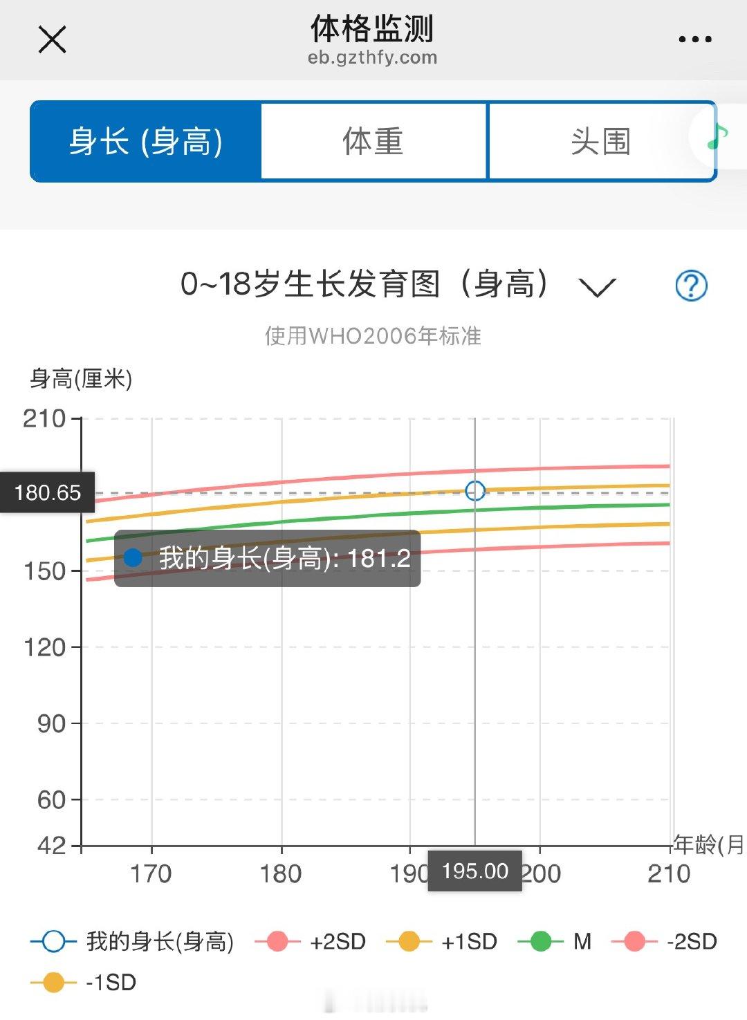 195个月的大宝宝，身高181.2cm～比米爸测的矮了近2厘米。 