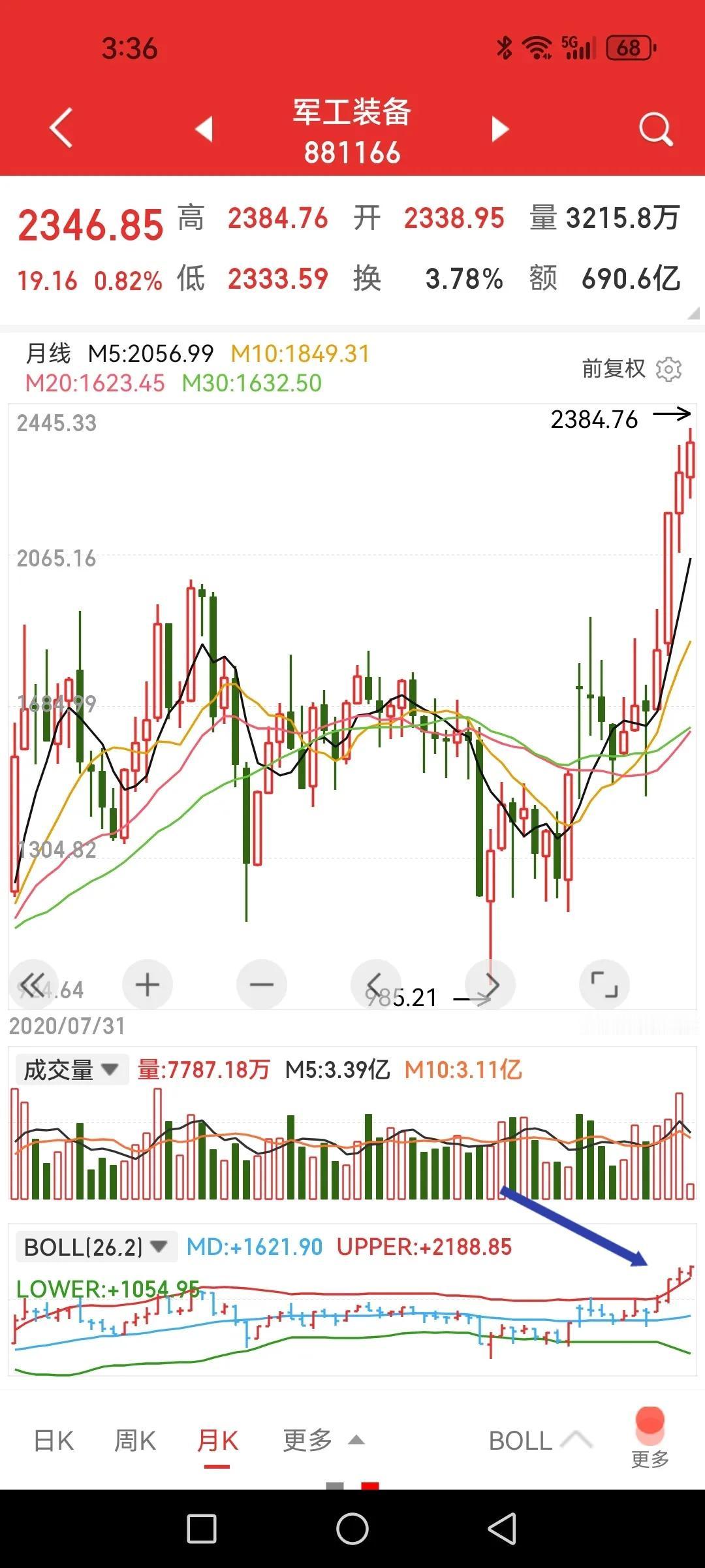 军工装备板块强势依旧再创新高，似乎闻到主升气息，做好两个重要思想准备是盈利关键。