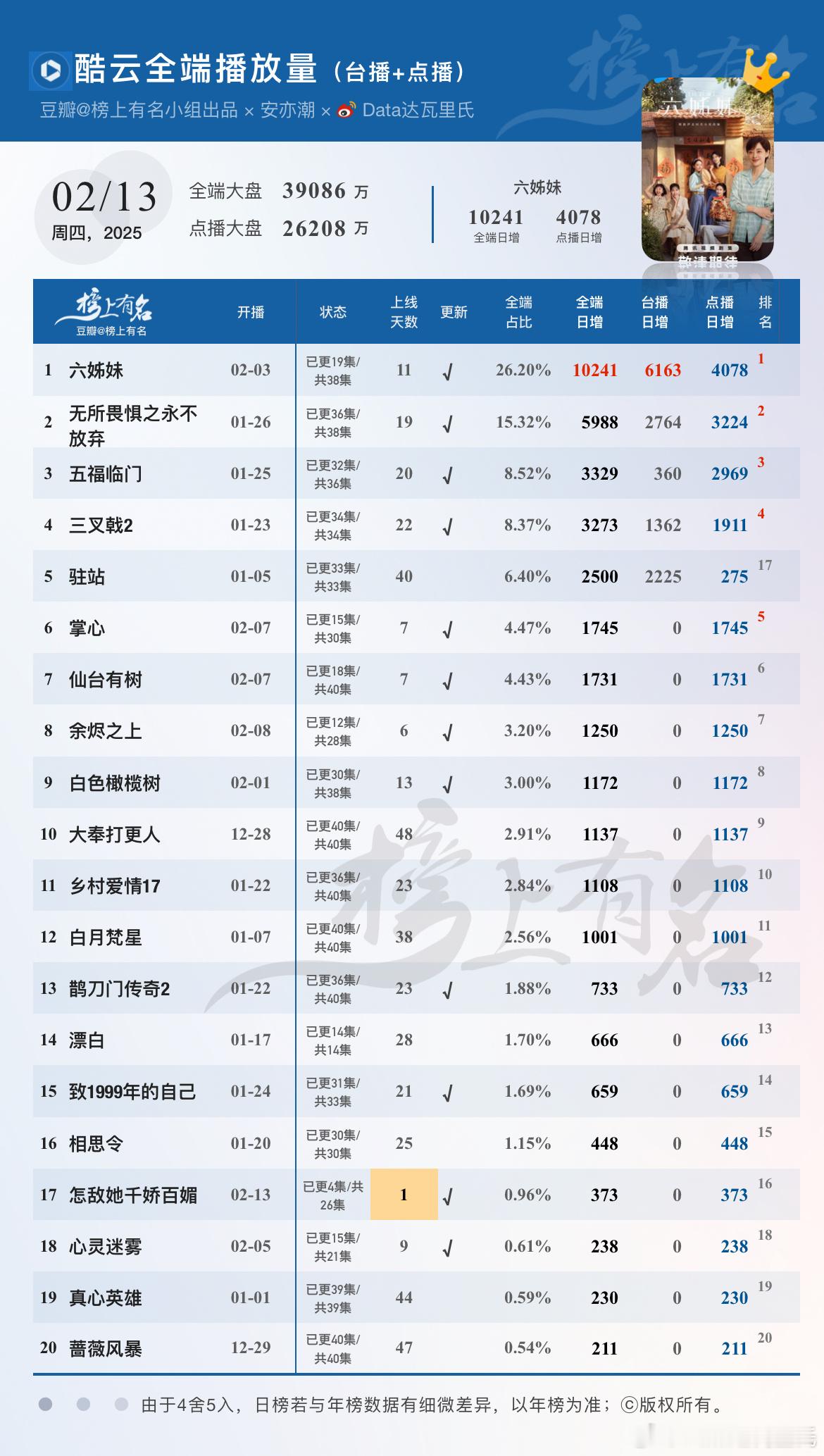 2.13酷云播放量（台播+网播）🌴豆瓣榜上有名小组出品 六姊妹  全端破亿，点