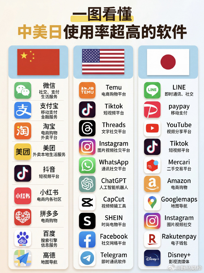 中美日三国使用率最高的App大比拼 