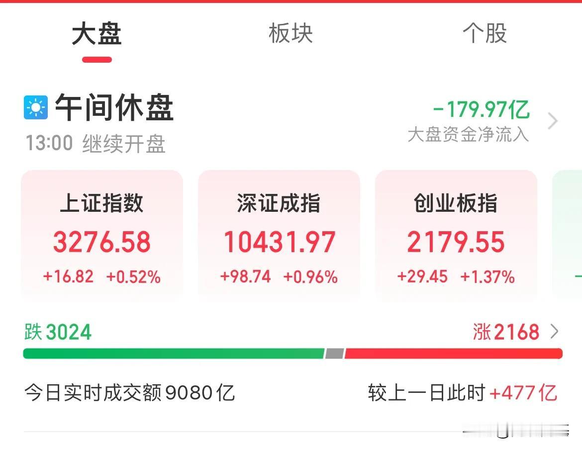 顶的住吗？止跌企稳了？权重搭台，指数探底回升，创业板涨幅1.37%，科创50涨幅