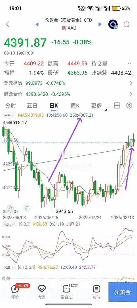 黄金后期有戏吗？我把内心的想法表达一下，硬科技，黄金，老登，可能，是可能哈，过不