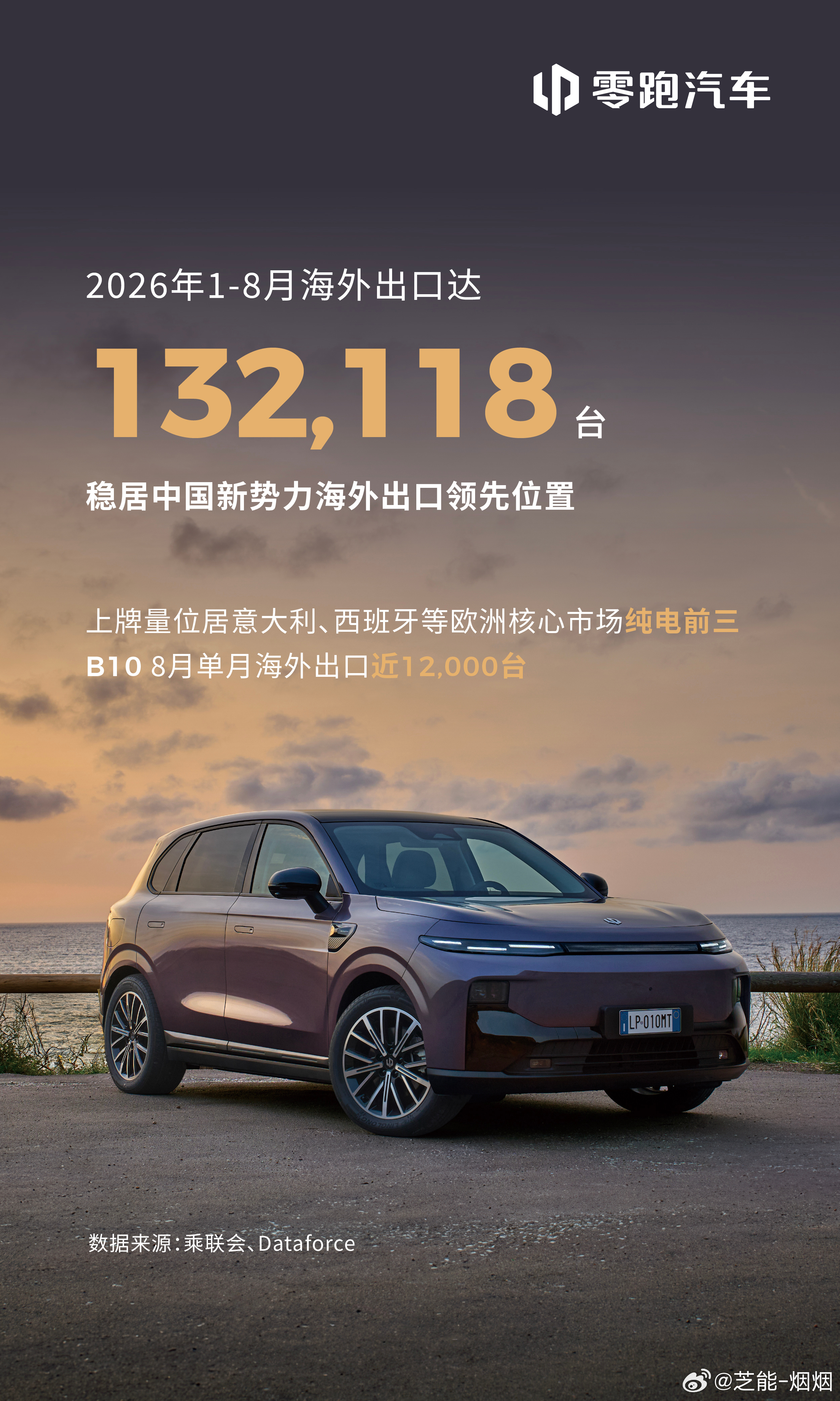 零跑1~8月出口了13万台，真的挺厉害的。大v聊车零跑汽车 ​​​