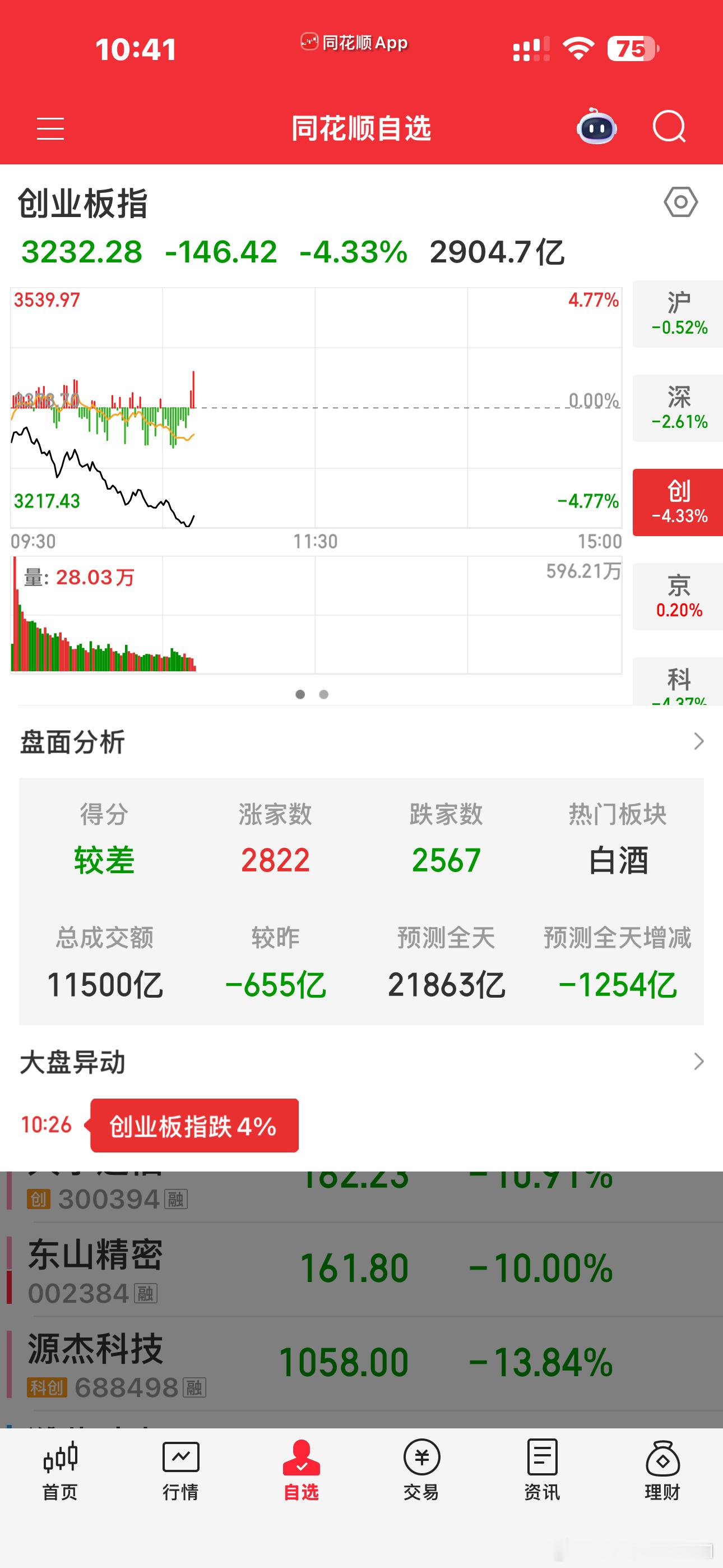 今天放量杀了，算力硬件全是放量杀跌，头部太拥挤，融资盘巨大，多杀多了。应该有不少
