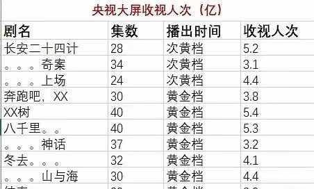 成毅长安二十四计央八次黄首播5.2亿人次
长安二十四计就是2025年国产黑马爆剧