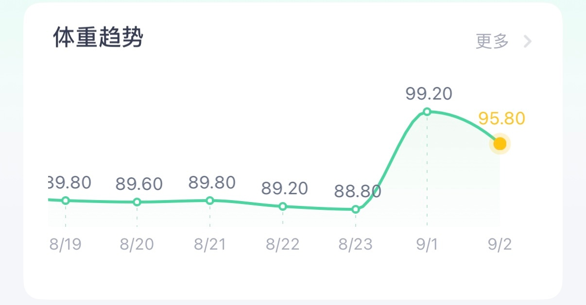 术后水肿得真的很厉害，一天掉了3.4斤 ​​​