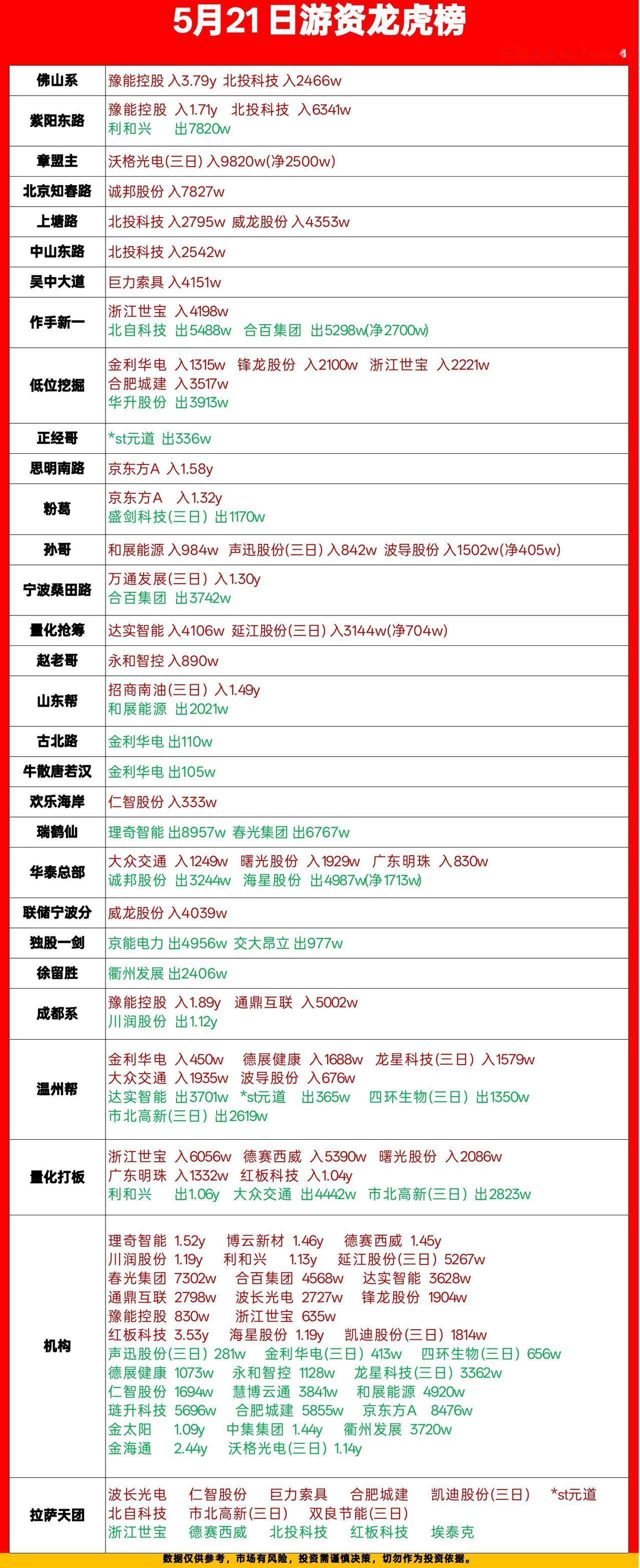 5月21日龙虎榜复盘｜游资真实动向全拆解，红买绿卖不踩坑

今天的龙虎榜看完，几