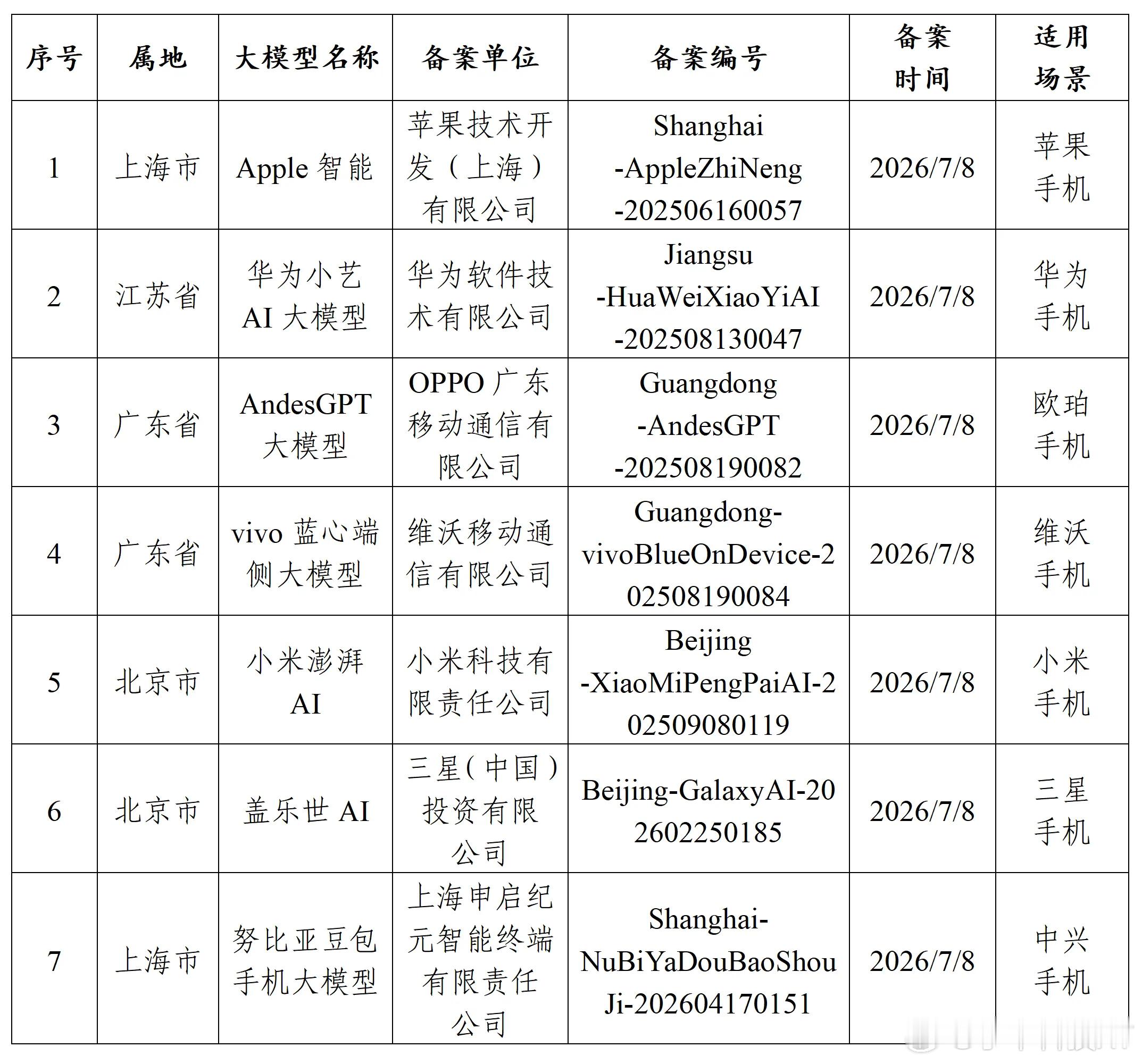 苹果国行智能直调用阿里千问，豆包手机合作依然是努比亚。7款提供手机端生成式人工智