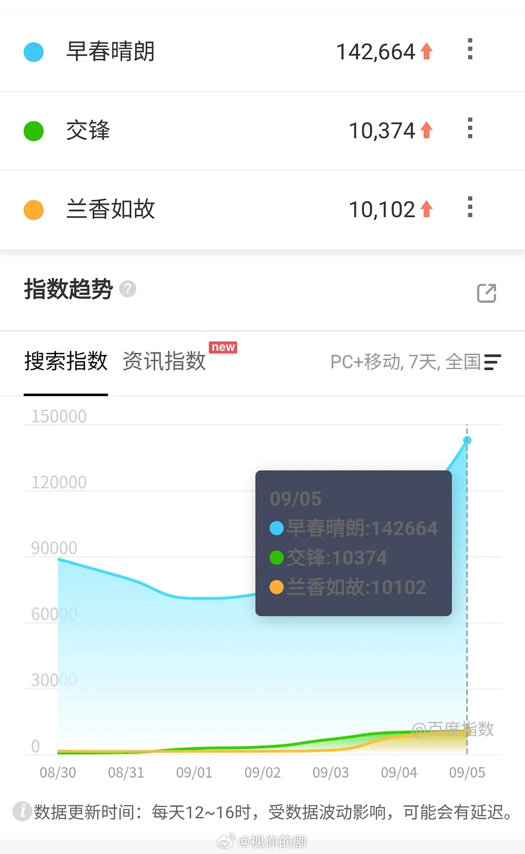 9.5百指生逢其时第三日6.8万下降了交锋开播前一日1万兰香如故1万，俩新剧还可