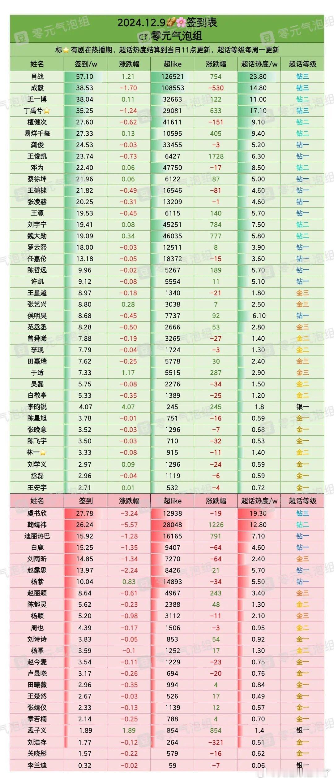 12月9日内娱明星超话签到数据肖战成毅王一博丁禹兮  檀健次易烊千玺龚俊王俊凯邓