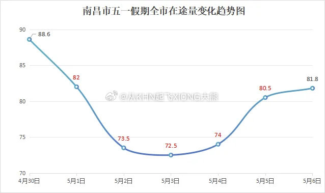 【英雄城交通•综合 | 重磅！南昌交警发布五一“两公布一提示”】南昌稳中求进高质