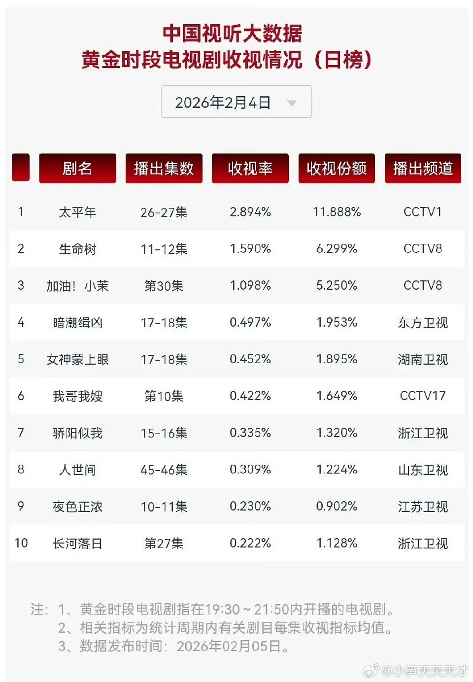 生命树真的1.6保卫战了 
