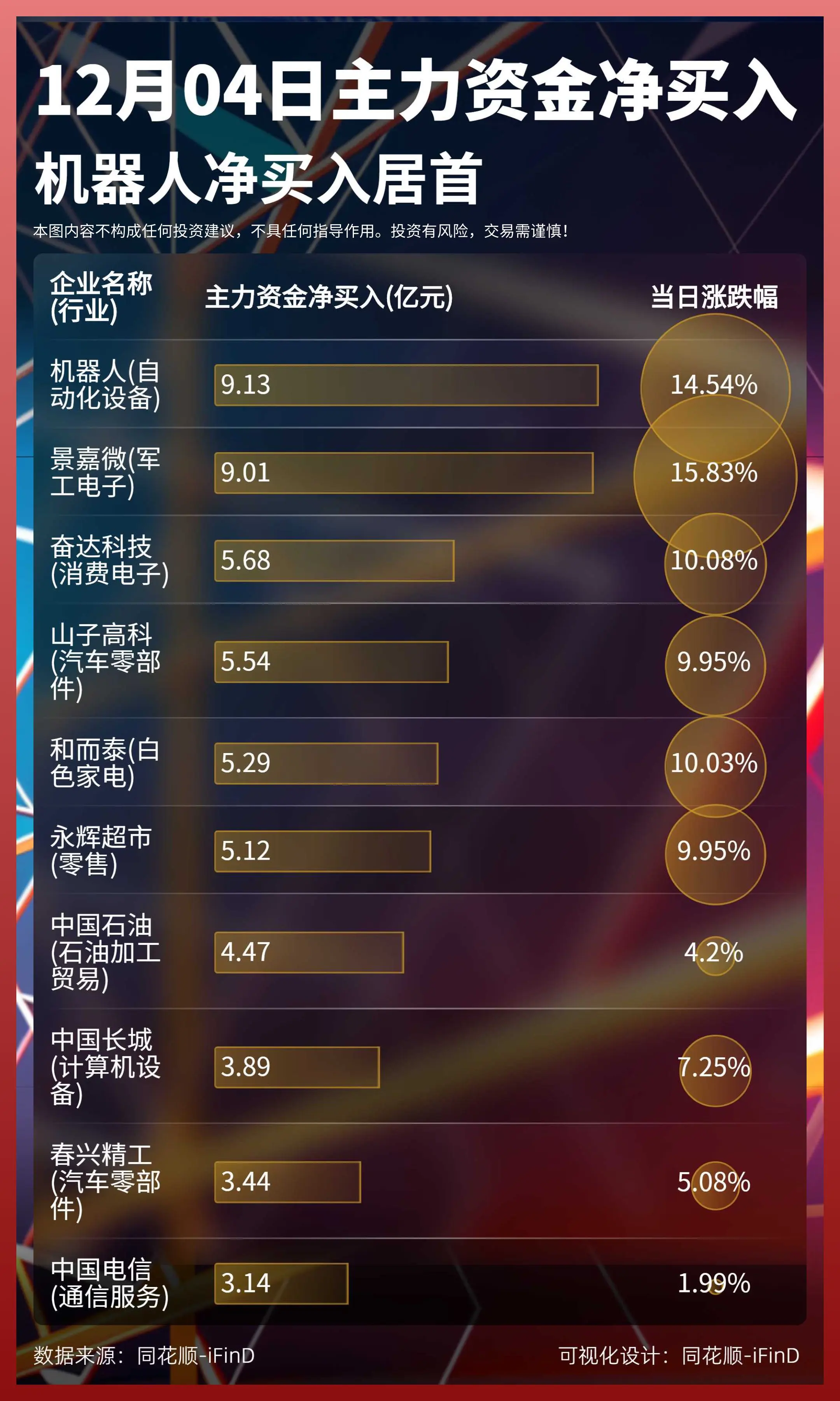 12月04日｜主力资金净买入、出逃前10！机器人净买入居首；利欧股份资金出逃居首