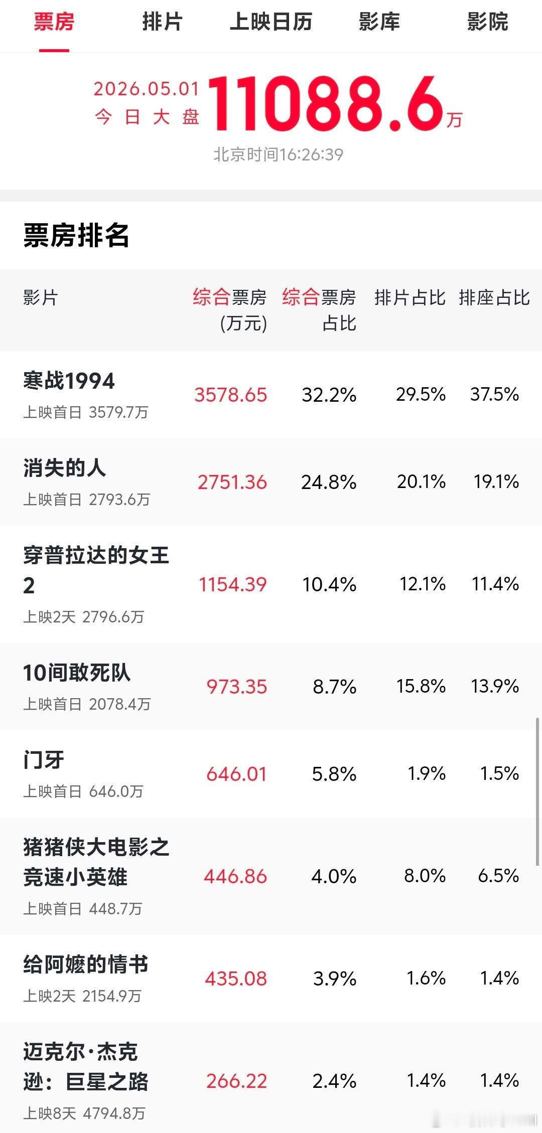 五一档票房 瞅了一眼，没啥新片想看的啊。我记得，以前五一档的电影都很猛啊，现在这