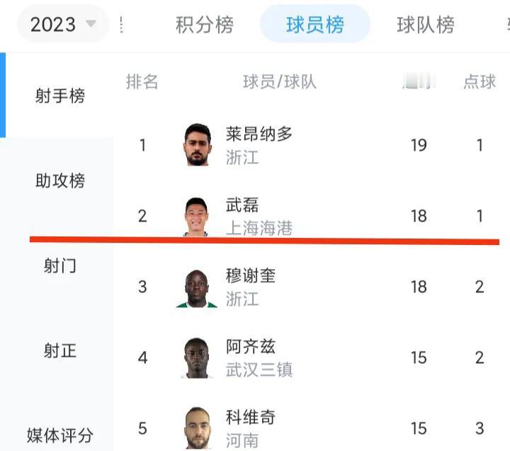 武磊2射进2球，本赛季中超银靴，总进球131颗，第30轮MVP，为啥在国足就不行