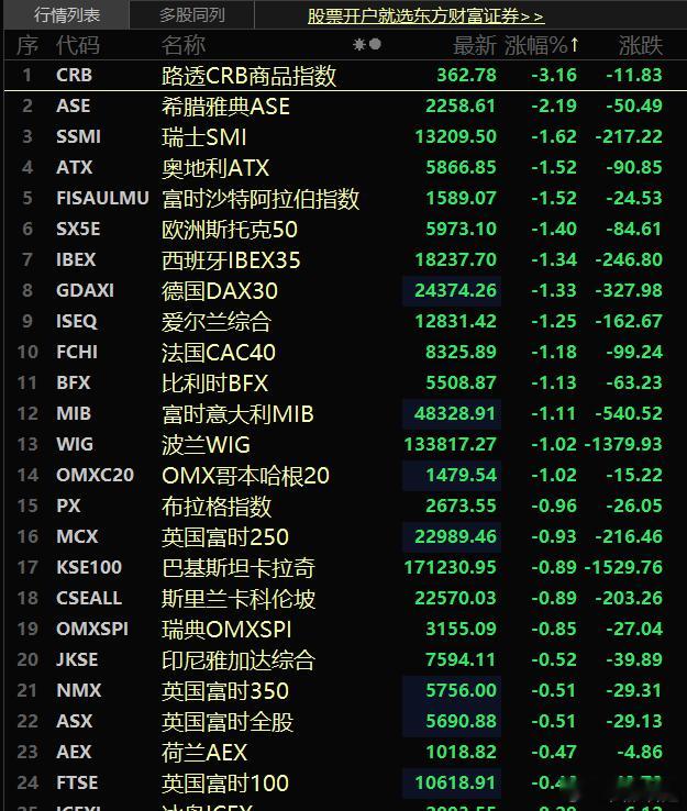 欧洲都是绿的，但是跌幅不算大 