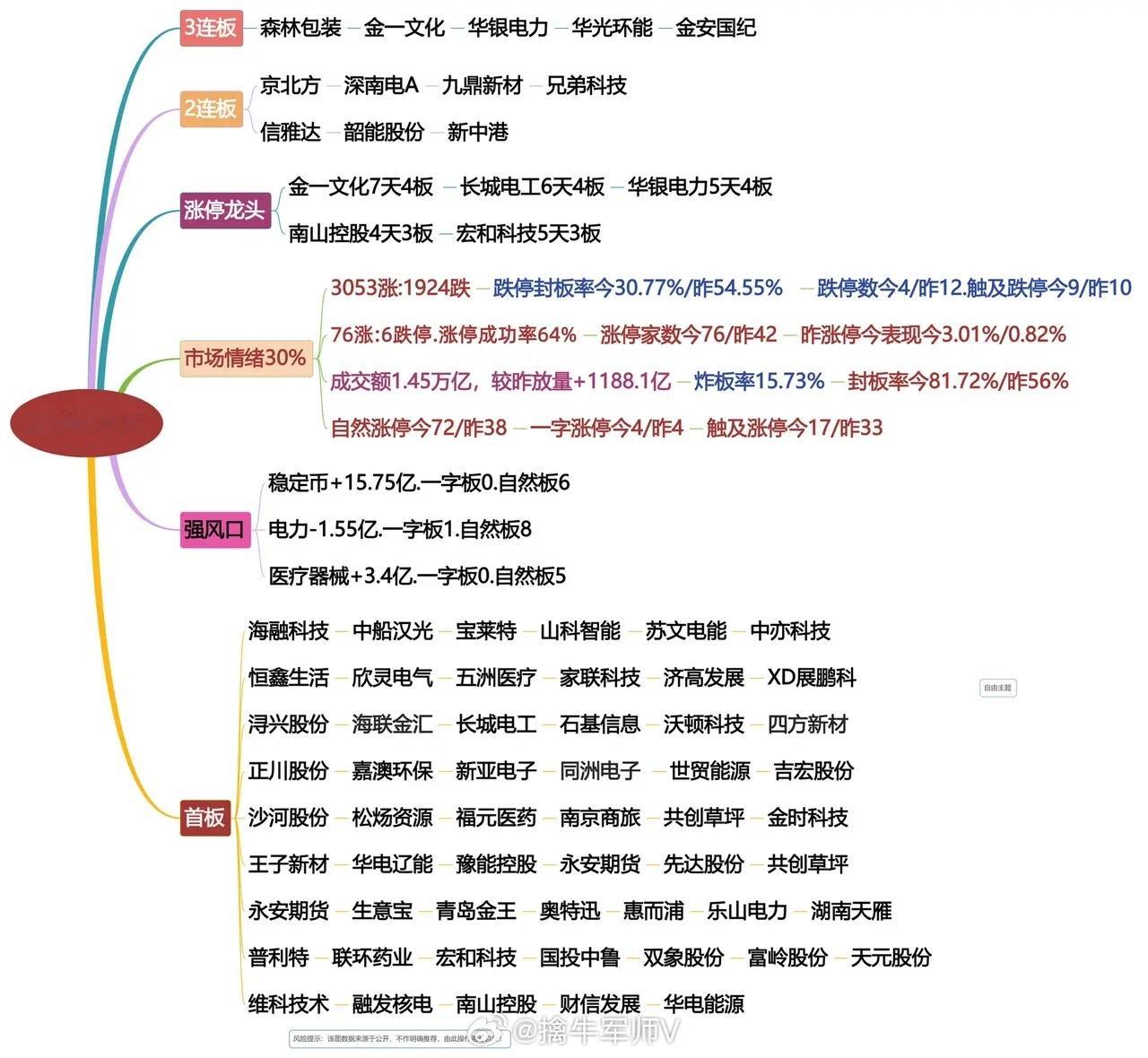 7月7日涨停龙头复盘！稳定币和电力起飞 ​​​