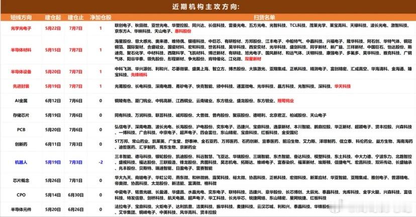 机构资金整体动向分析：前一交易日机构净买入超过1000万的个股12只，净卖出超过