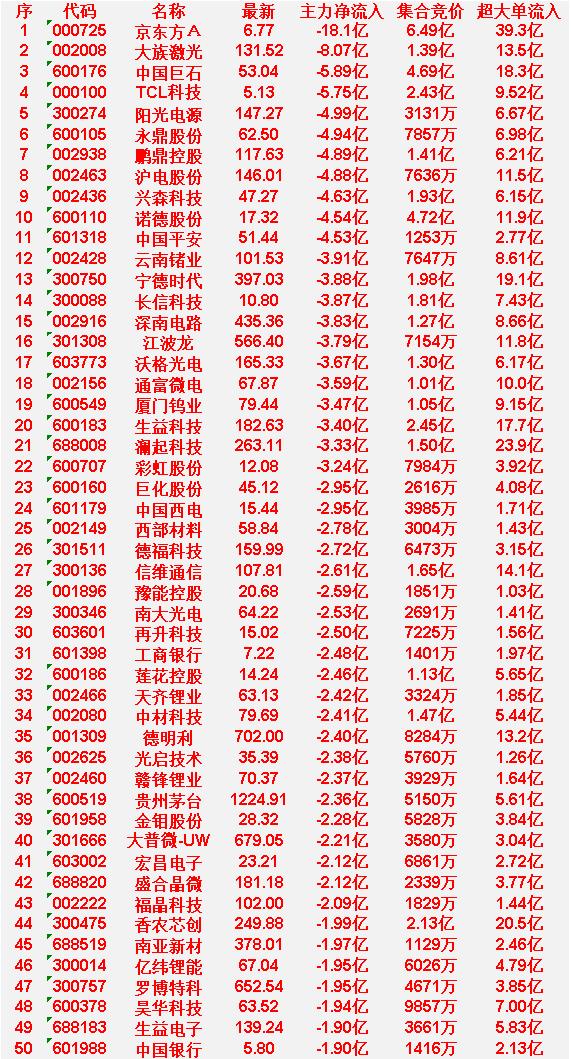 6月18日开盘45分钟，主力“卖出的 ”50名单！

南亚新材：最新 378.0